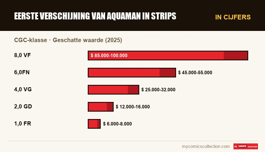In cijfers : Eerste verschijning van Aquaman in strips, Geschatte waarde (2025)