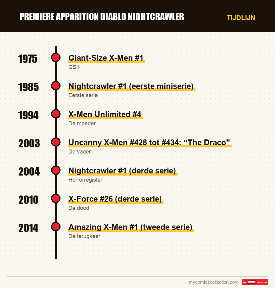 Tijdlijn van de nummers en reeksen van premiere apparition diablo nightcrawler