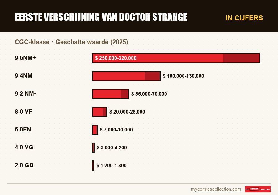 In cijfers : Eerste verschijning van Doctor Strange, Geschatte waarde (2025)