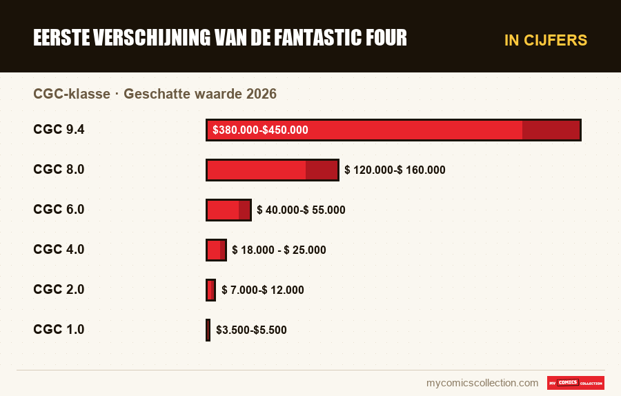 In cijfers : Eerste Verschijning van de Fantastic Four, Geschatte waarde 2026