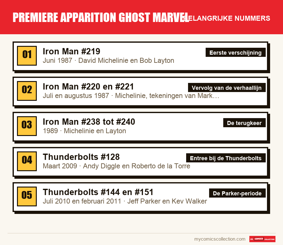 De belangrijke premiere apparition ghost marvel-nummers op volgorde