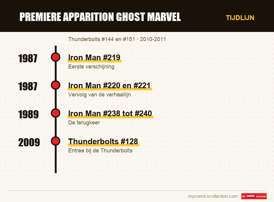 Tijdlijn van de nummers en reeksen van premiere apparition ghost marvel