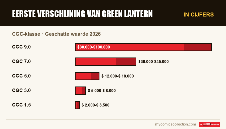 In cijfers : Eerste Verschijning van Green Lantern, Geschatte waarde 2026