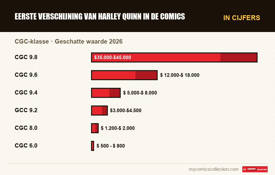In cijfers : Eerste verschijning van Harley Quinn in de comics, Geschatte waarde 2026