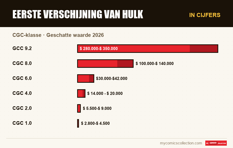 In cijfers : Eerste Verschijning van Hulk, Geschatte waarde 2026