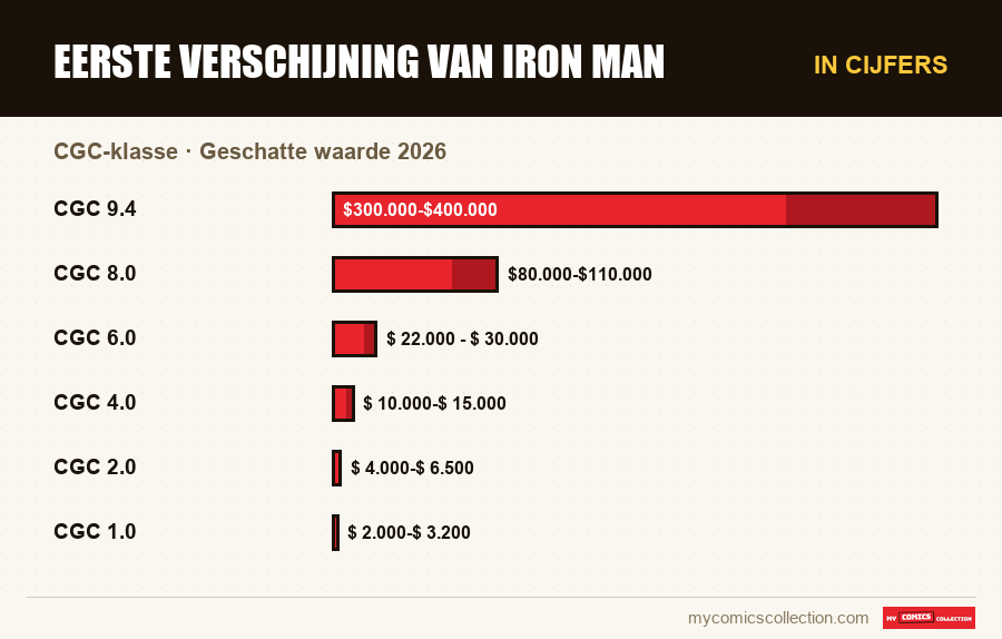 In cijfers : Eerste Verschijning van Iron Man, Geschatte waarde 2026