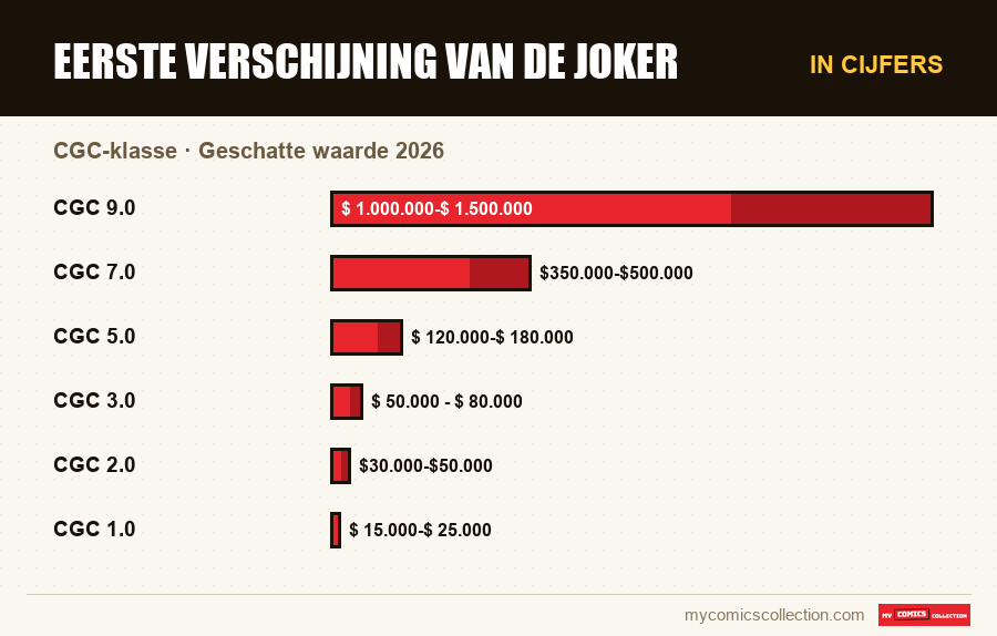 In cijfers : Eerste verschijning van de Joker, Geschatte waarde 2026