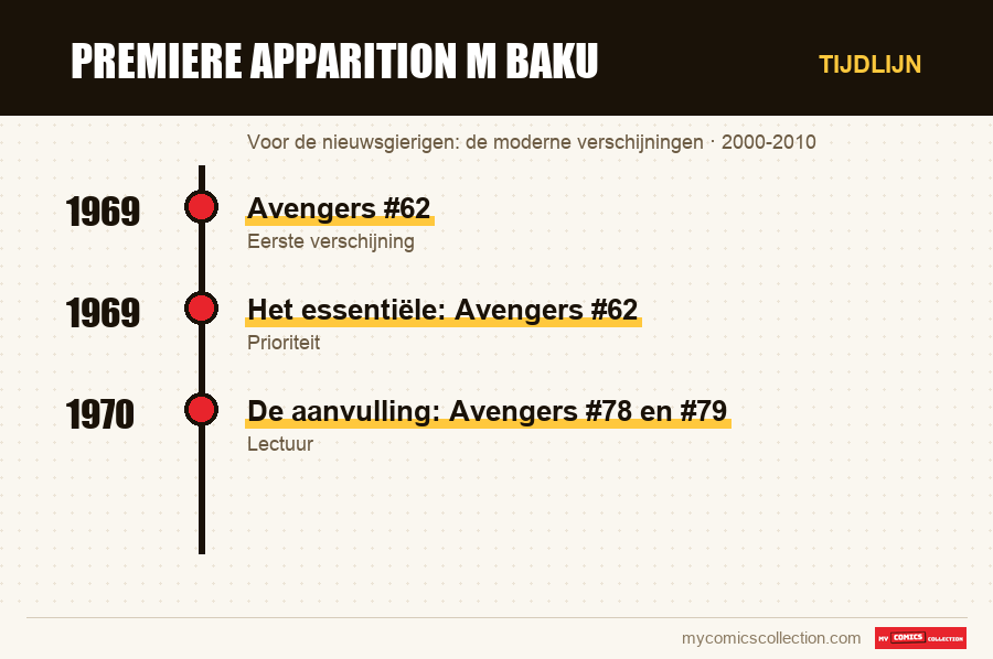 Tijdlijn van de nummers en reeksen van premiere apparition m baku