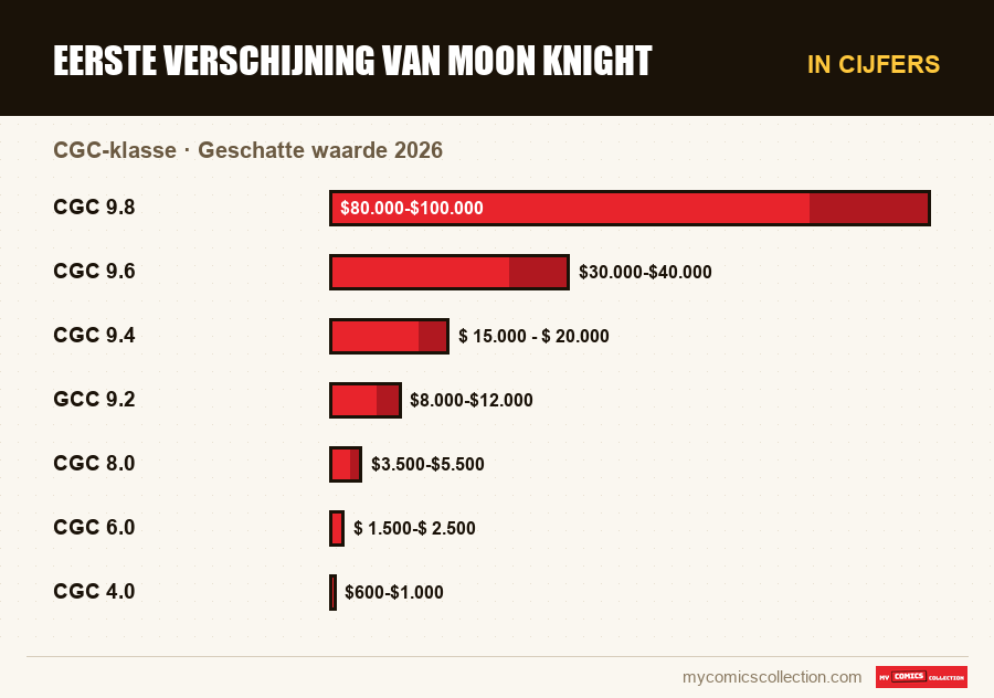 In cijfers : Eerste verschijning van Moon Knight, Geschatte waarde 2026