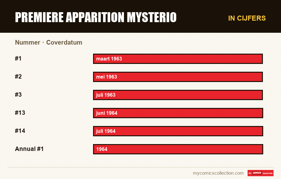 In cijfers : premiere apparition mysterio, Coverdatum