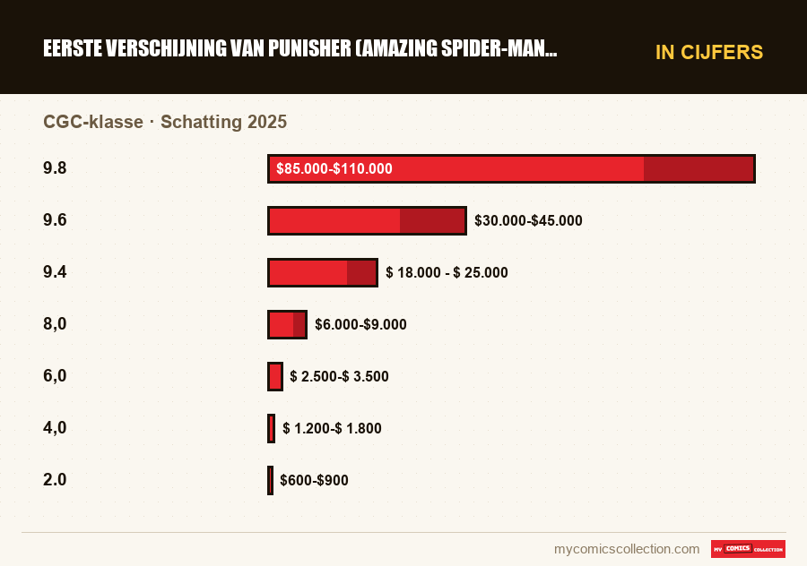 In cijfers : Eerste verschijning van Punisher (Amazing Spider-Man #129), Schatting 2025