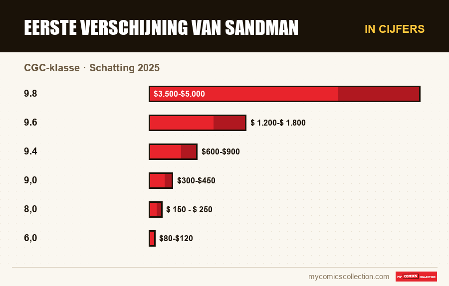 In cijfers : Eerste Verschijning van Sandman, Schatting 2025