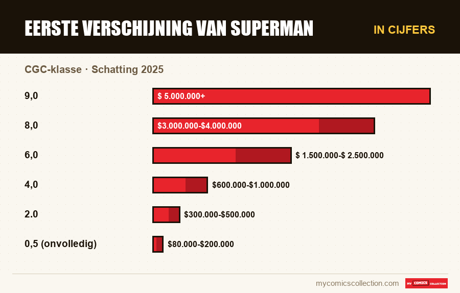 In cijfers : Eerste verschijning van Superman, Schatting 2025