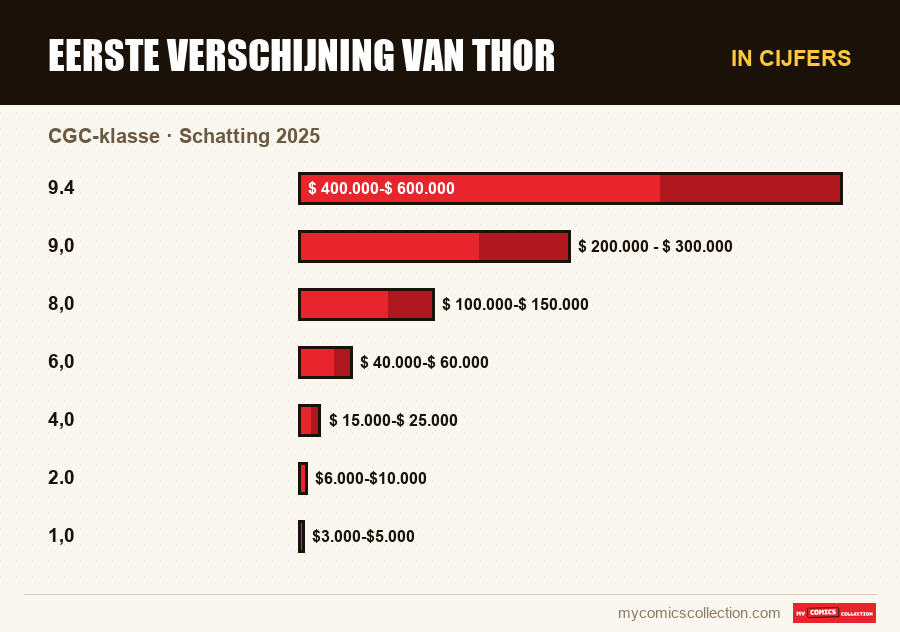 In cijfers : Eerste Verschijning van Thor, Schatting 2025