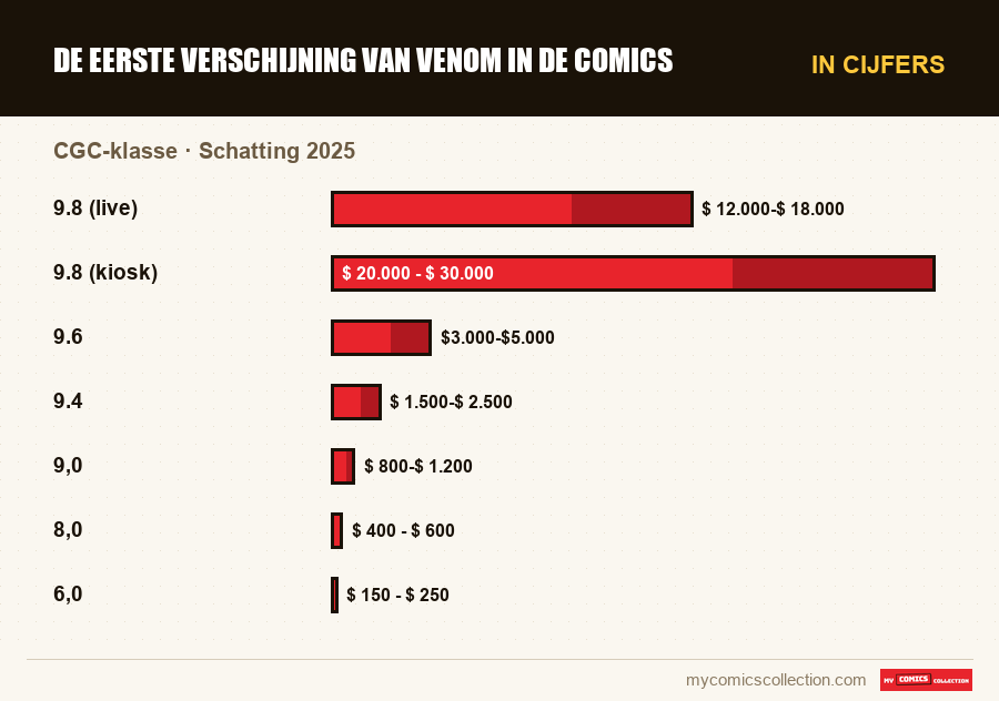 In cijfers : De eerste verschijning van Venom in de comics, Schatting 2025