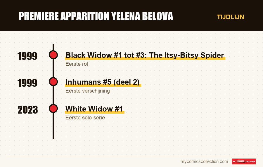 Tijdlijn van de nummers en reeksen van premiere apparition yelena belova