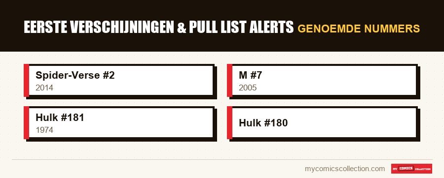 Genoemde nummers : Eerste Verschijningen & Pull List Alerts