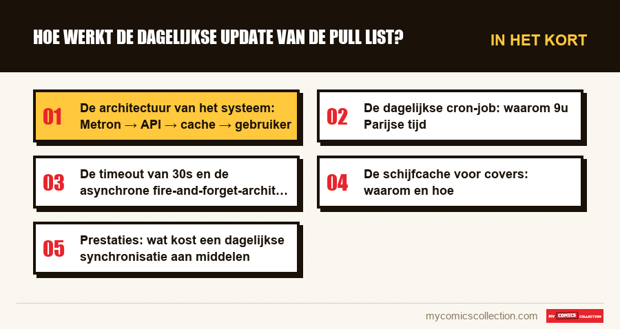 In het kort : Hoe werkt de dagelijkse update van de Pull List?