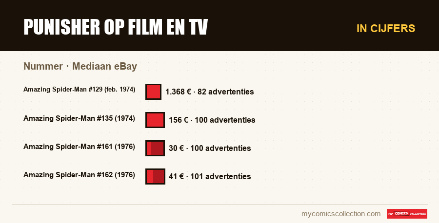 In cijfers : Punisher op film en tv, Mediaan eBay