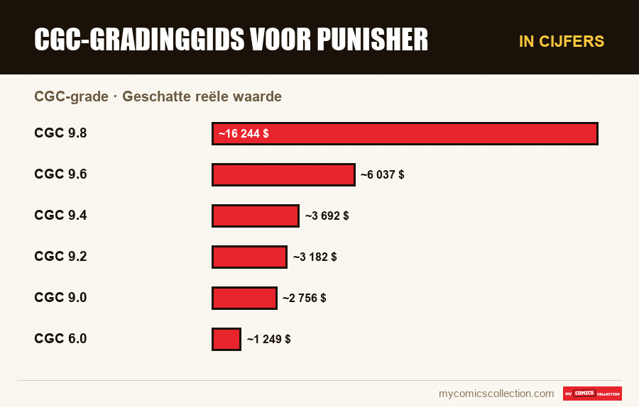 In cijfers : CGC-gradinggids voor Punisher, Geschatte reële waarde