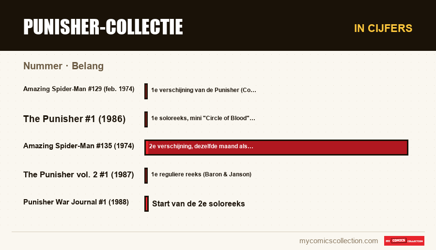In cijfers : Punisher-collectie, Belang