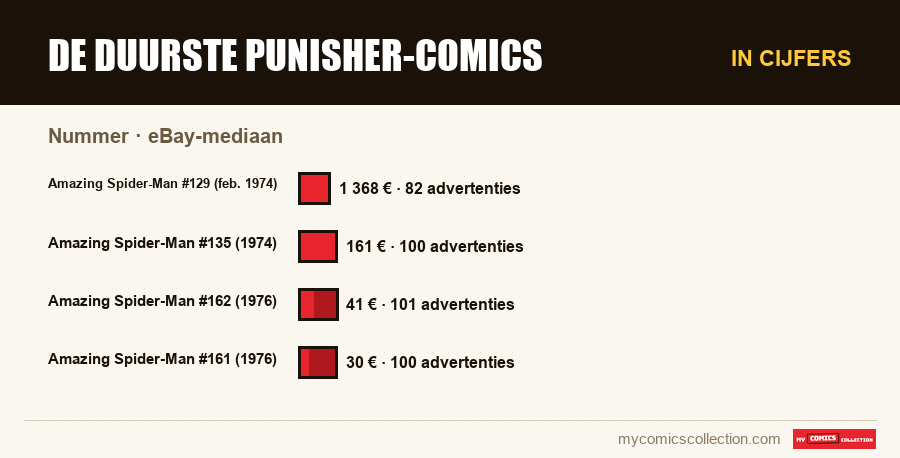 In cijfers : De duurste Punisher-comics, eBay-mediaan