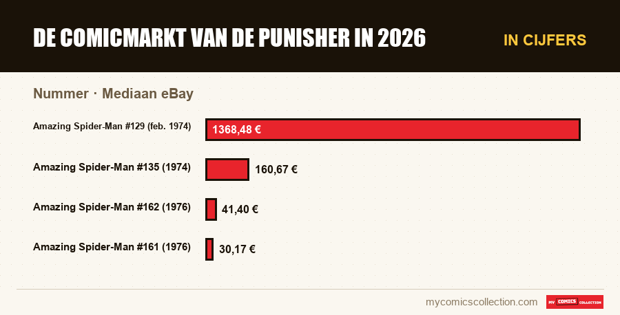 In cijfers : De comicmarkt van de Punisher in 2026, Mediaan eBay