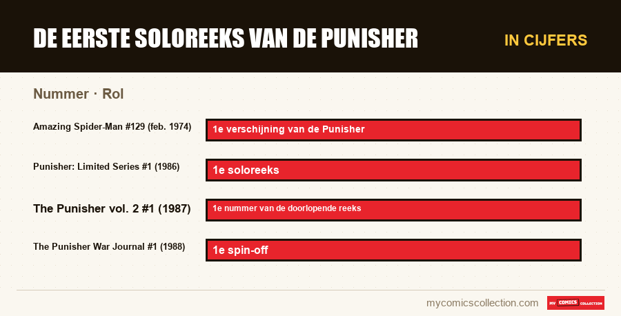 In cijfers : De eerste soloreeks van de Punisher, Rol