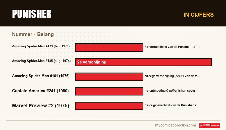 In cijfers : Punisher, Belang