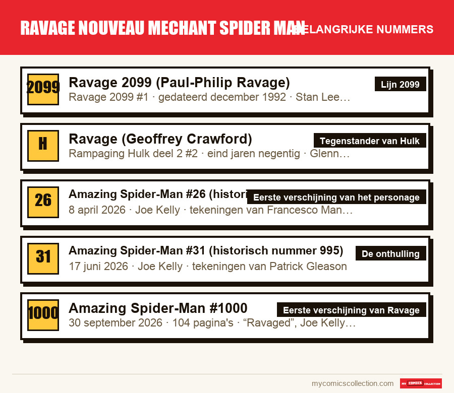 De belangrijke ravage nouveau mechant spider man-nummers op volgorde