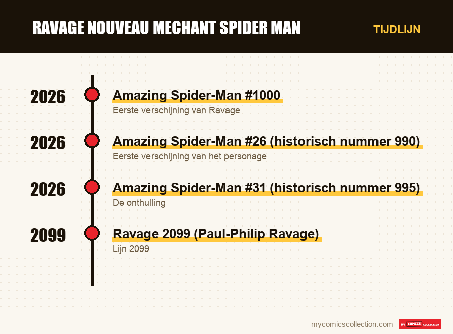 Tijdlijn van de nummers en reeksen van ravage nouveau mechant spider man