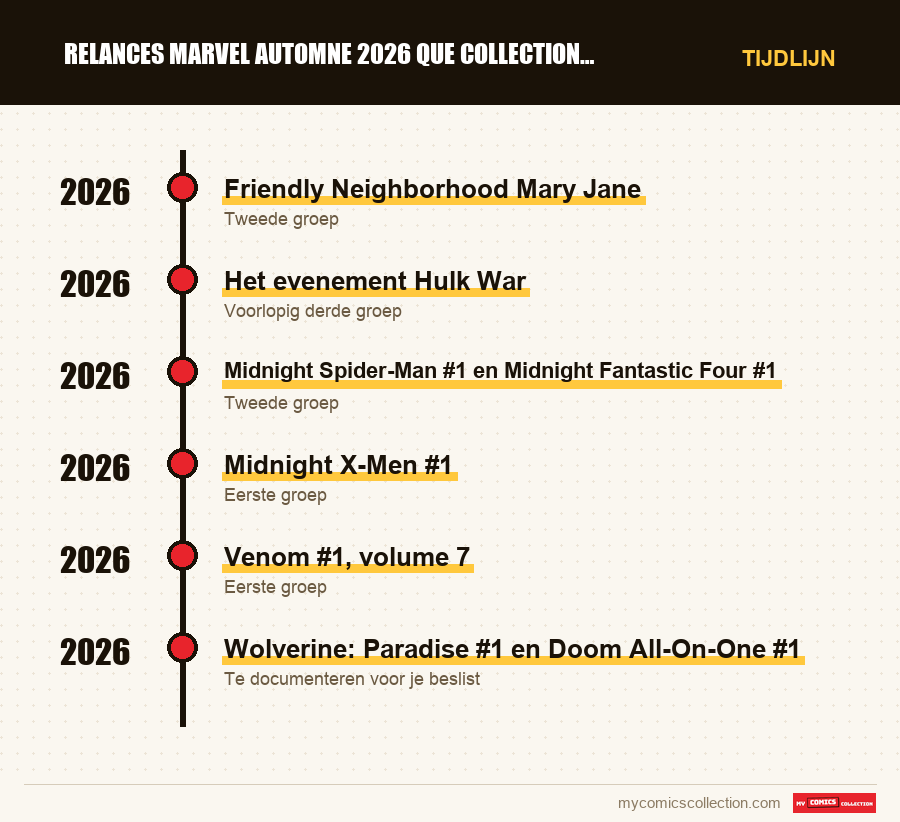 Tijdlijn van de nummers en reeksen van relances marvel automne 2026 que collectionner
