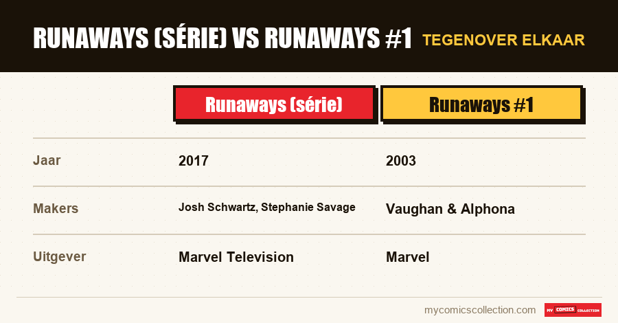 Runaways (série) vs Runaways #1