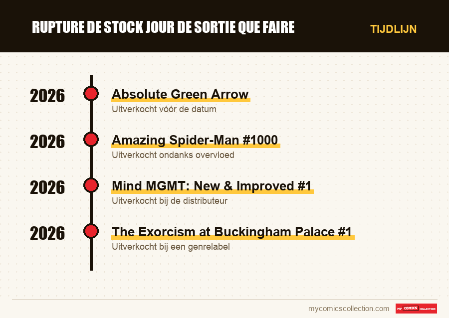 Tijdlijn van de nummers en reeksen van rupture de stock jour de sortie que faire