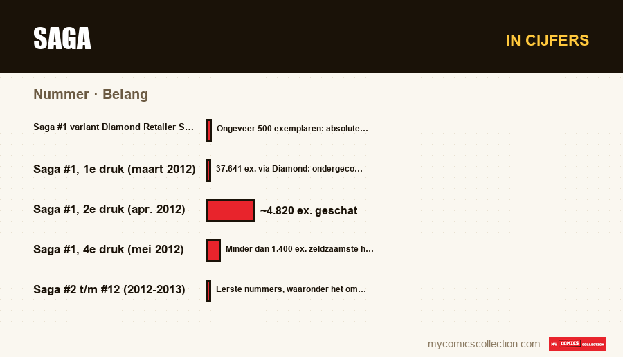 In cijfers : Saga, Belang