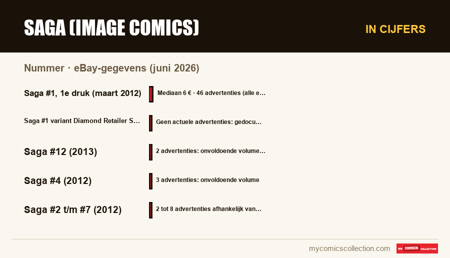 In cijfers : Saga (Image Comics), eBay-gegevens (juni 2026)