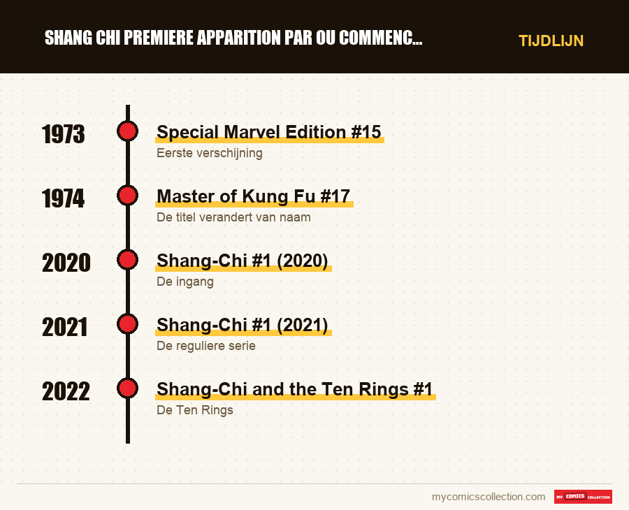 Tijdlijn van de nummers en reeksen van shang chi premiere apparition par ou commencer