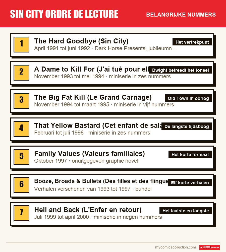 De belangrijke sin city ordre de lecture-nummers op volgorde