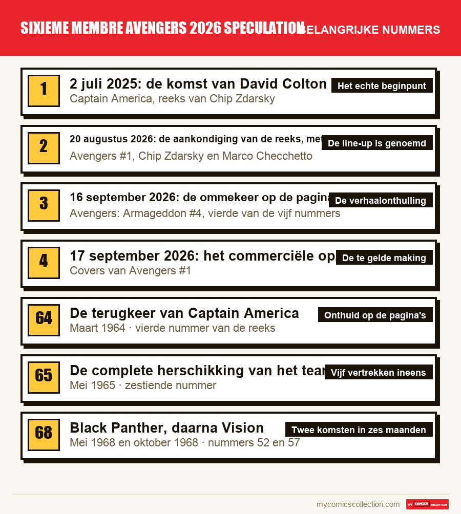 De belangrijke sixieme membre avengers 2026 speculation-nummers op volgorde