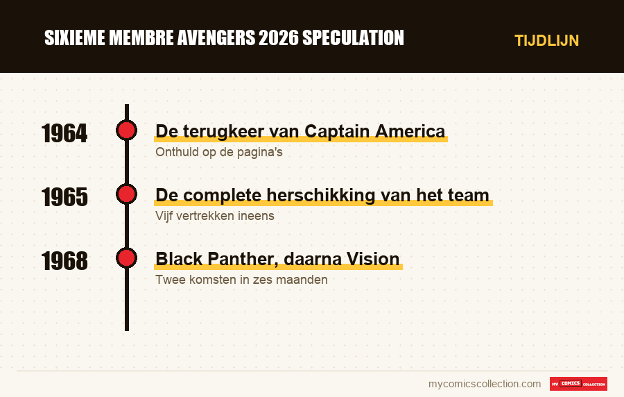 Tijdlijn van de nummers en reeksen van sixieme membre avengers 2026 speculation