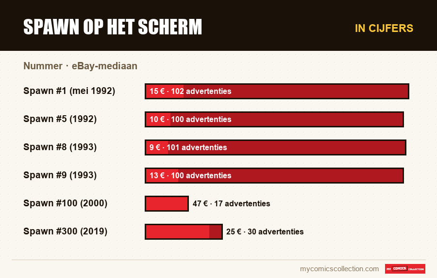 In cijfers : Spawn op het scherm, eBay-mediaan