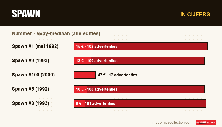 In cijfers : Spawn, eBay-mediaan (alle edities)