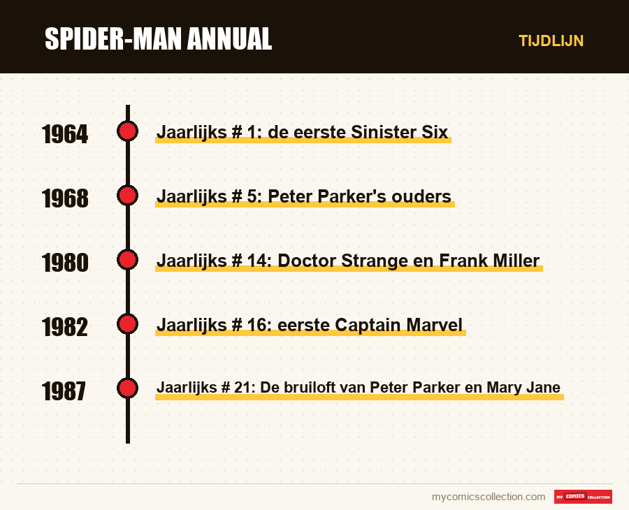 Tijdlijn van de nummers en reeksen van Spider-Man Annual