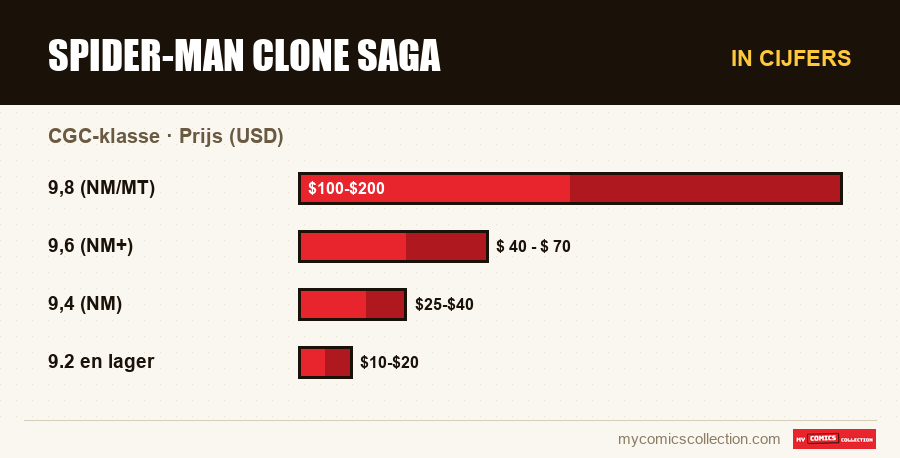 In cijfers : Spider-Man Clone Saga, Prijs (USD)