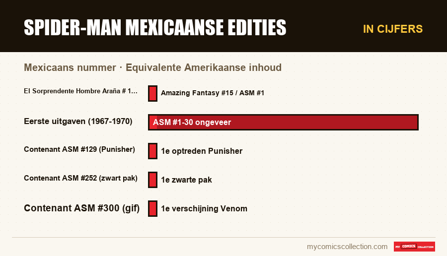 In cijfers : Spider-Man Mexicaanse Edities, Equivalente Amerikaanse inhoud