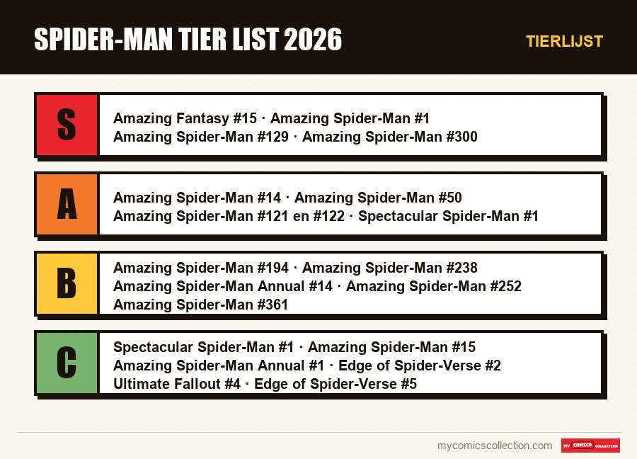 Tierlijst : Spider-Man Tier List 2026