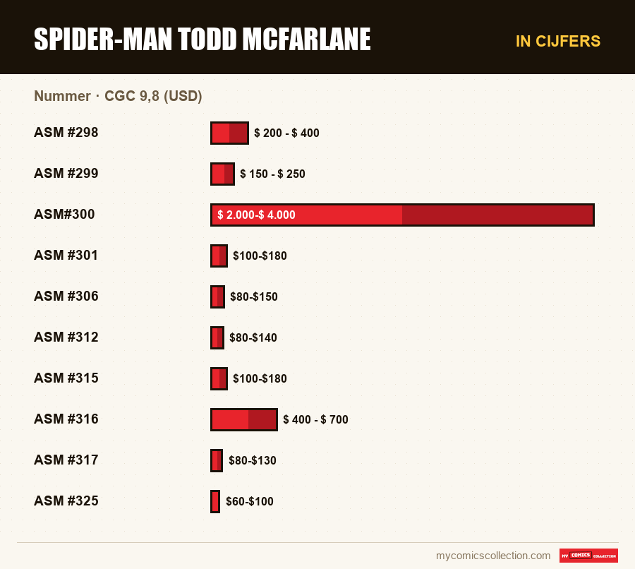 In cijfers : Spider-Man Todd McFarlane, CGC 9,8 (USD)