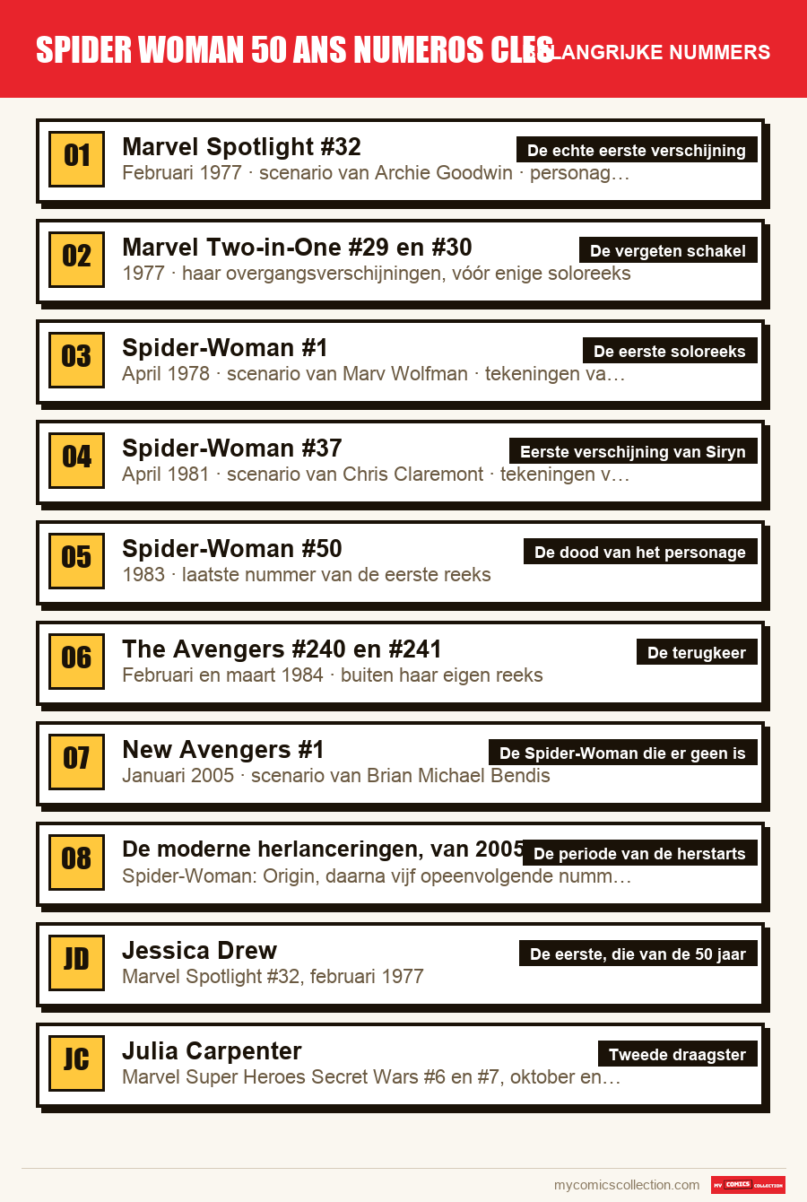 De belangrijke spider woman 50 ans numeros cles-nummers op volgorde