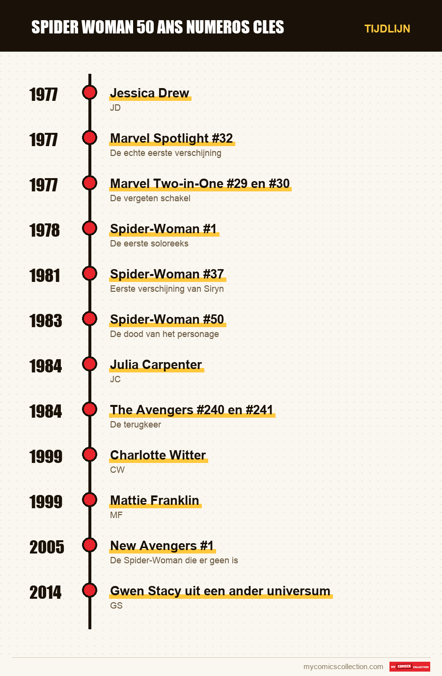 Tijdlijn van de nummers en reeksen van spider woman 50 ans numeros cles