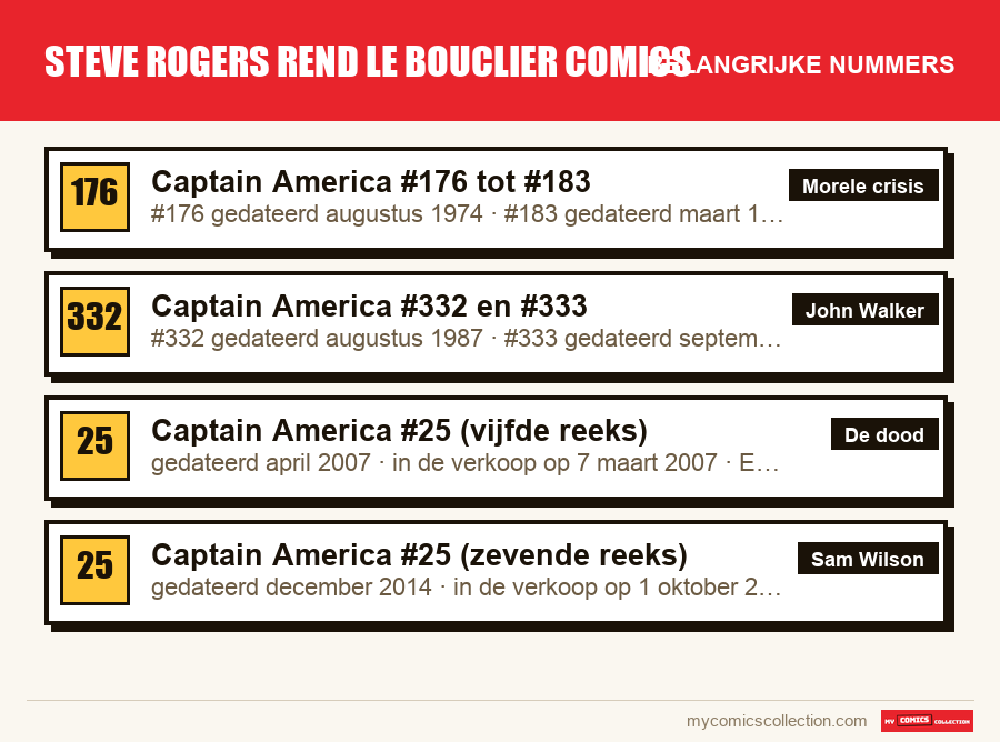 De belangrijke steve rogers rend le bouclier comics-nummers op volgorde
